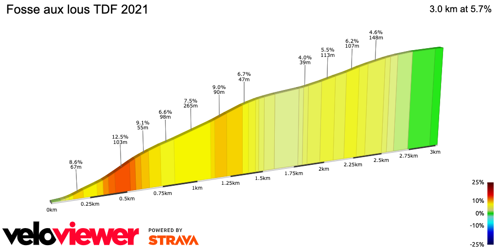 2D Elevation profile image for Fosse aux lous TDF 2021