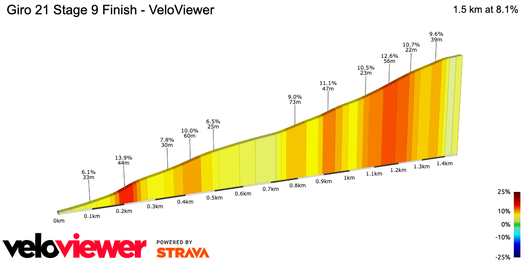 2D Elevation profile image for Giro 21 Stage 9 Finish - VeloViewer