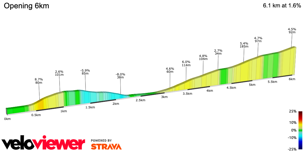 2D Elevation profile image for Opening 6km