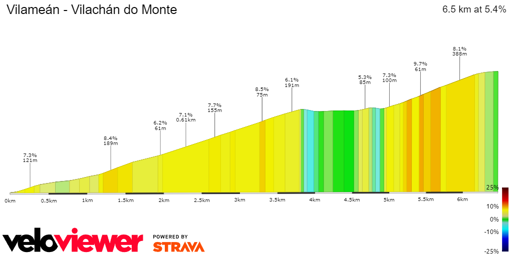 2D Elevation profile image for Vilameán - Vilachán do Monte