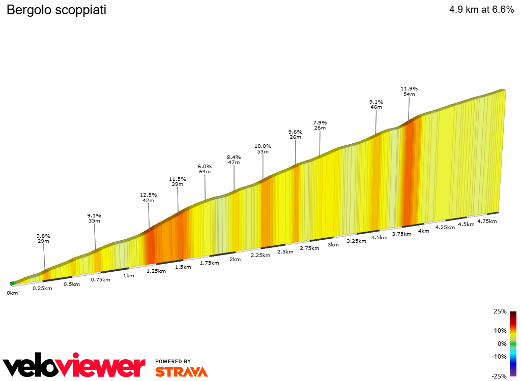 2D Elevation profile image for Bergolo scoppiati