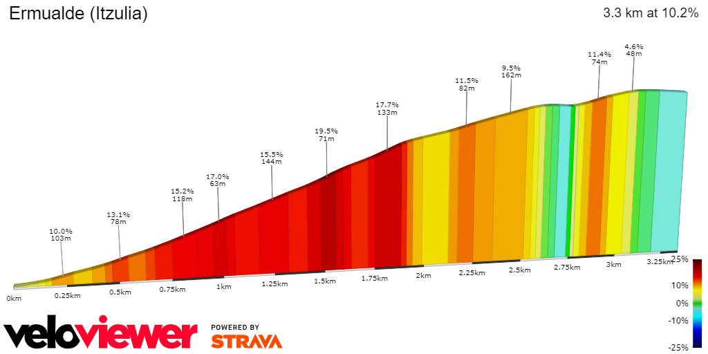 2D Elevation profile image for Ermualde (Itzulia)