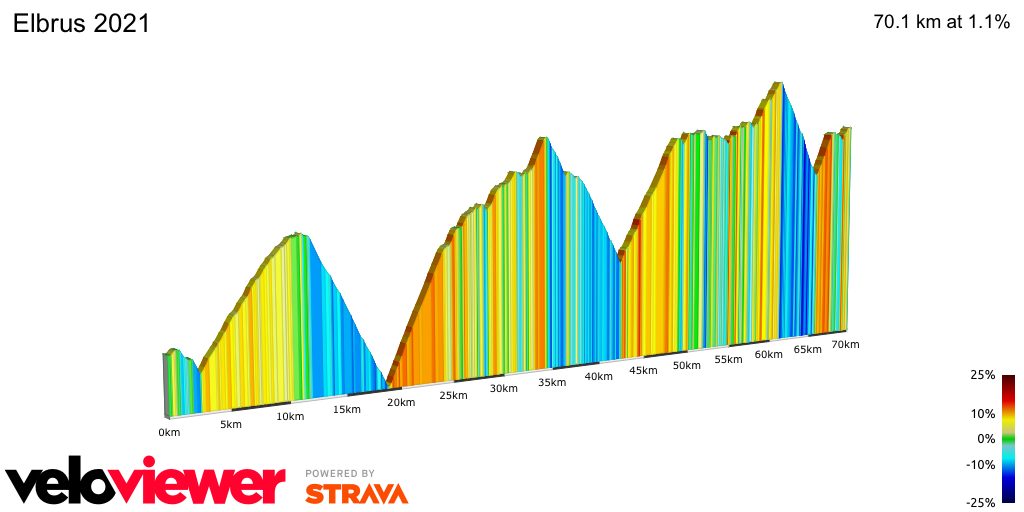 2D Elevation profile image for Elbrus 2021