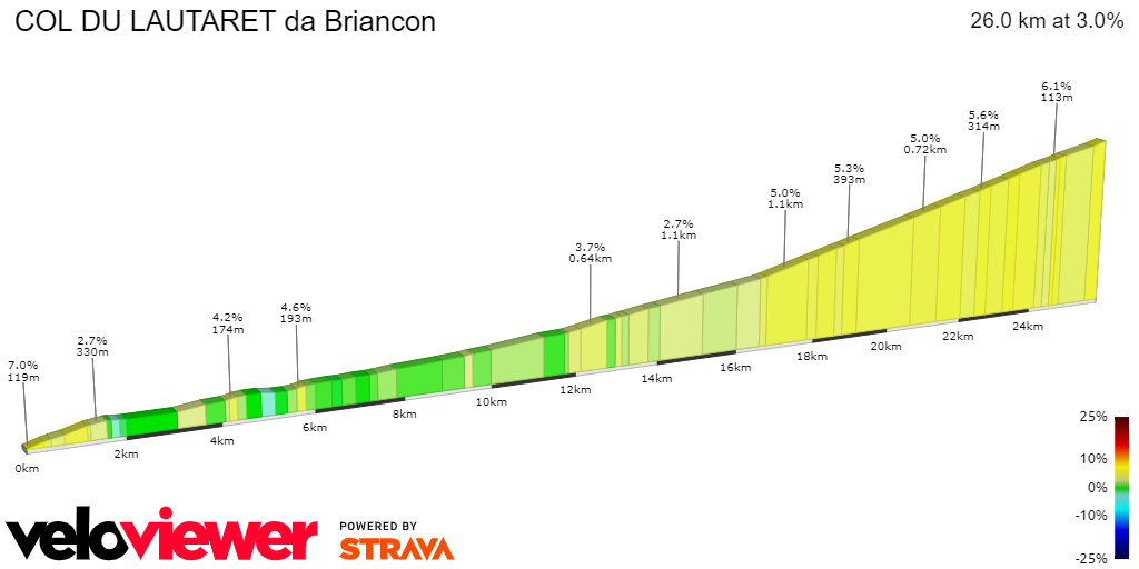 2D Elevation profile image for COL DU LAUTARET da Briancon