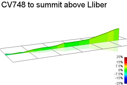 2D Elevation profile image for CV748 to summit above Lliber
