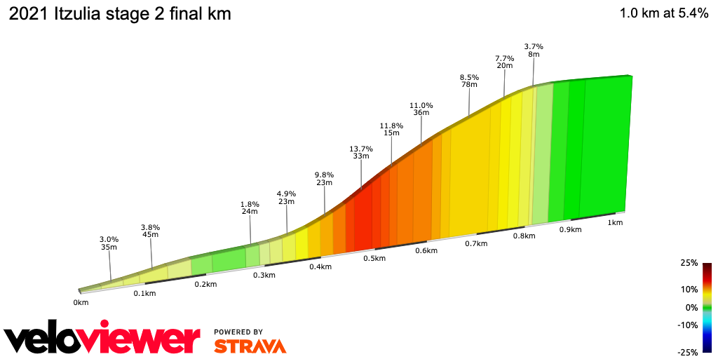 2D Elevation profile image for 2021 Itzulia stage 2 final km