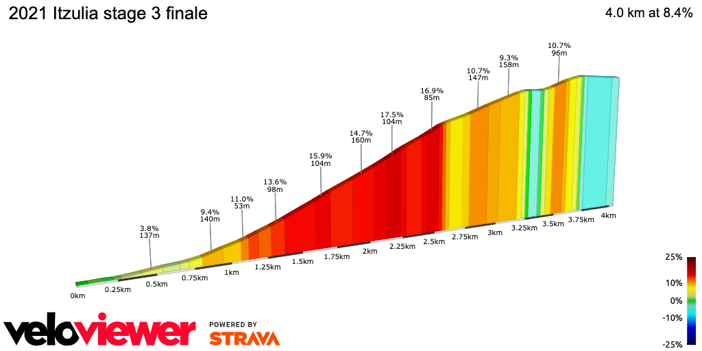 2D Elevation profile image for 2021 Itzulia stage 3 finale
