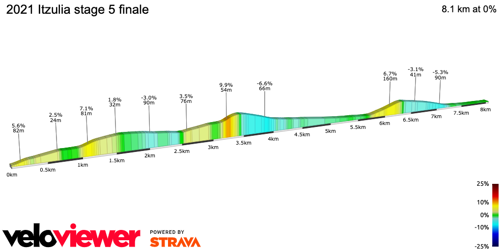 2D Elevation profile image for 2021 Itzulia stage 5 finale