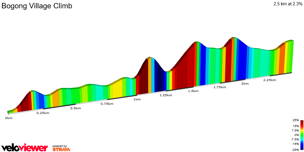 2D Elevation profile image for Bogong Village Climb
