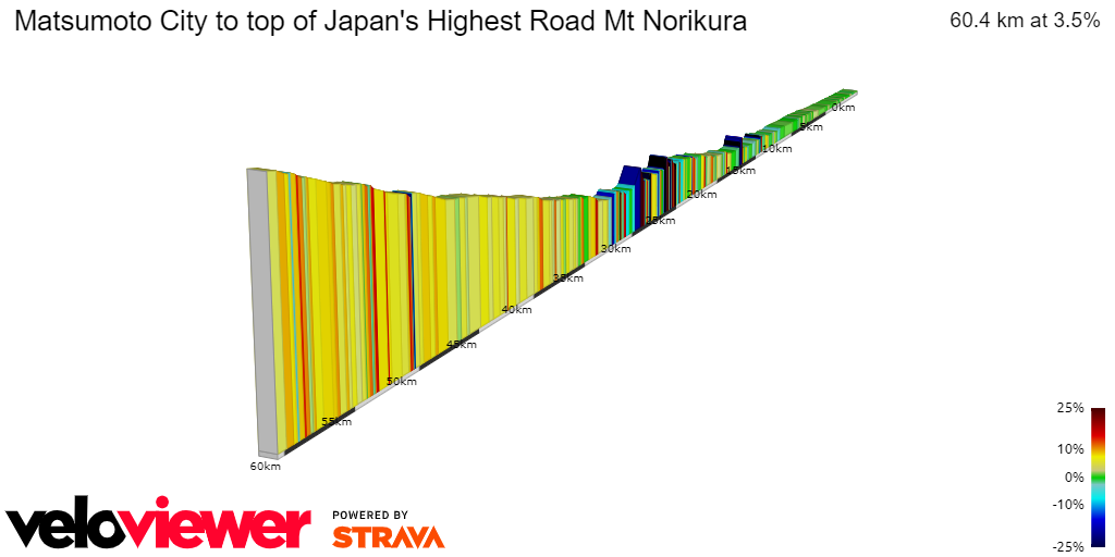 2D Elevation profile image for Matsumoto City to top of Japan's Highest Road Mt Norikura