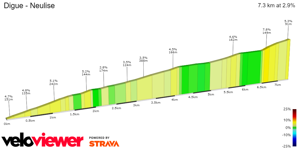 2D Elevation profile image for Digue - Neulise