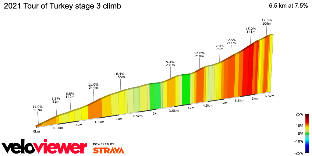 2D Elevation profile image for 2021 Tour of Turkey stage 3 climb