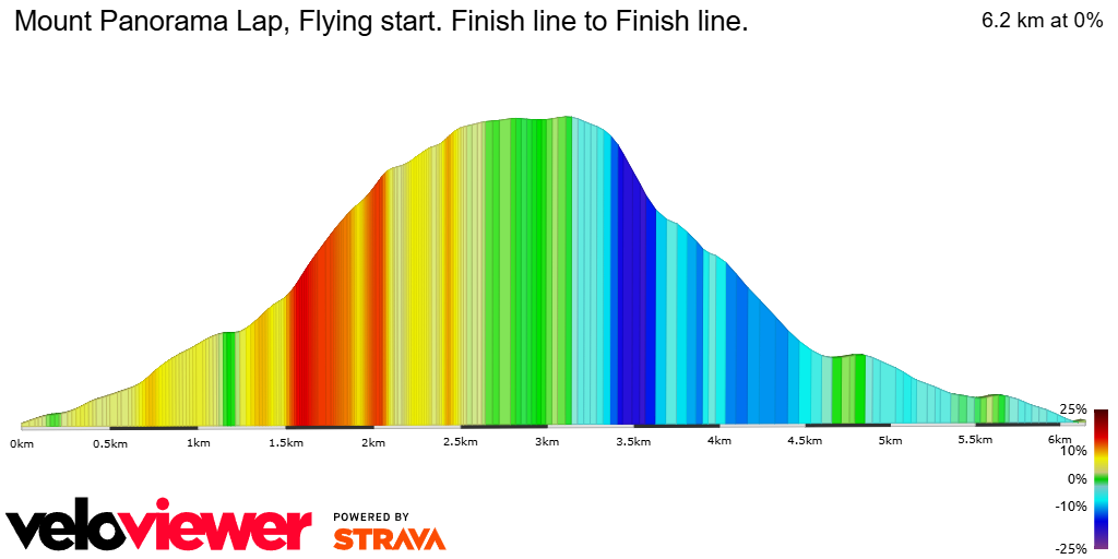 2D Elevation profile image for Mount Panorama Lap, Flying start. Finish line to Finish line.