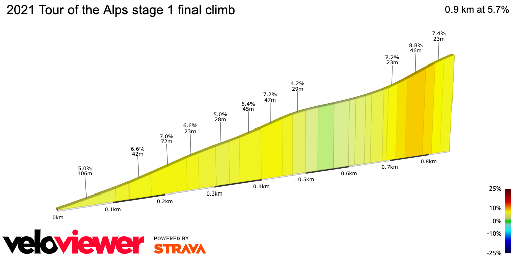 2D Elevation profile image for 2021 Tour of the Alps stage 1 final climb