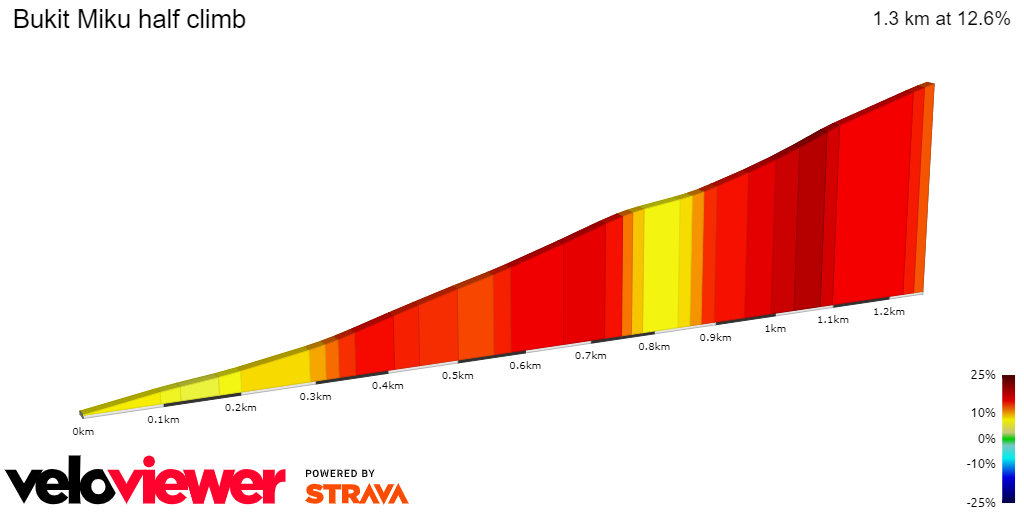 2D Elevation profile image for Bukit Miku half climb