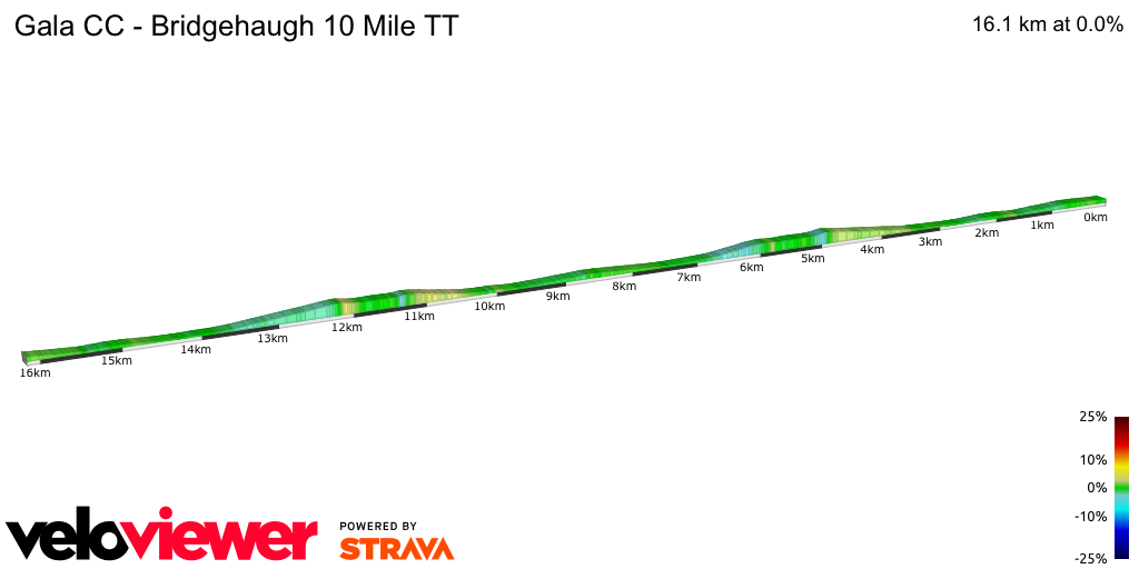 2D Elevation profile image for Gala CC - Bridgehaugh 10 Mile TT