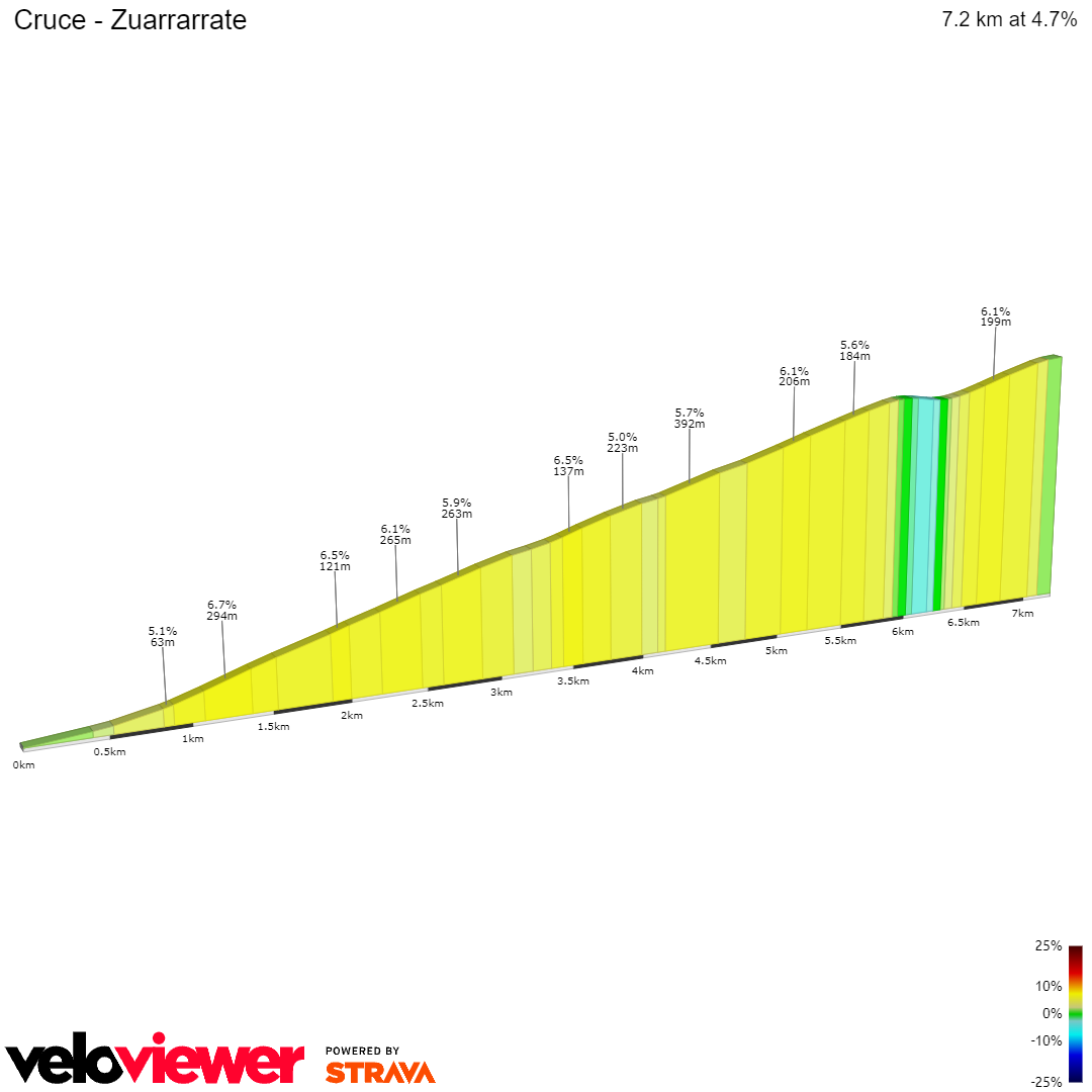 2D Elevation profile image for Cruce - Zuarrarrate