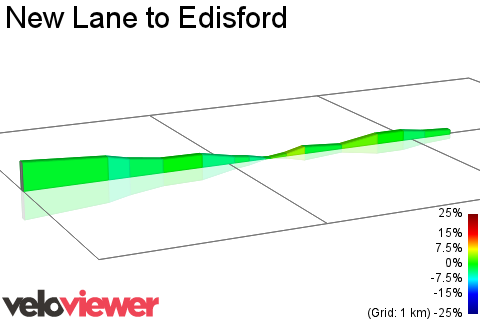 2D Elevation profile image for New Lane to Edisford