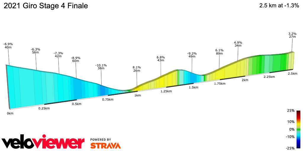 2D Elevation profile image for 2021 Giro Stage 4 Finale