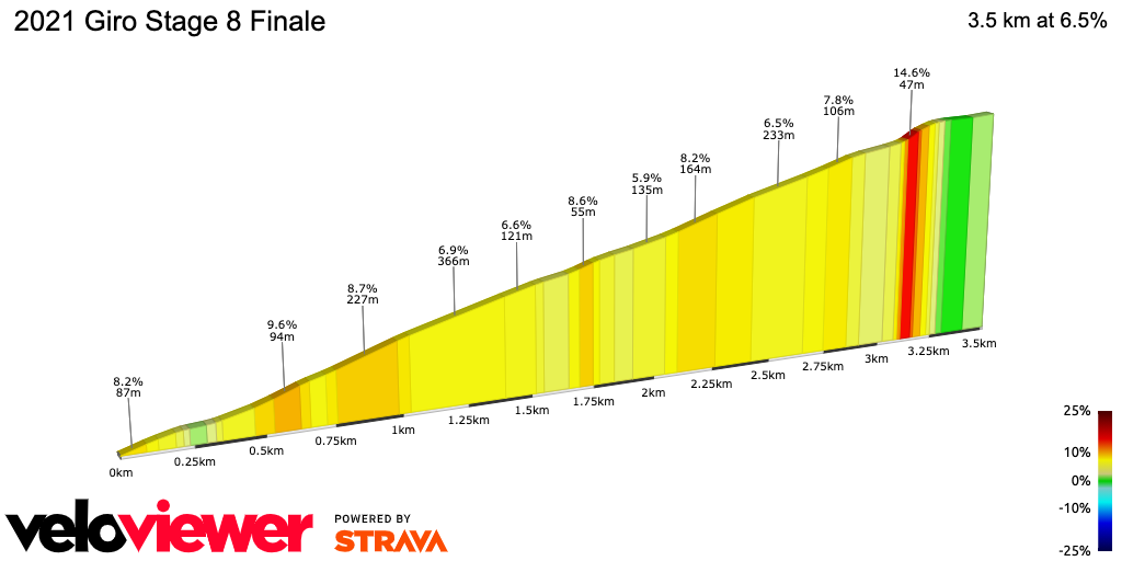2D Elevation profile image for 2021 Giro Stage 8 Finale