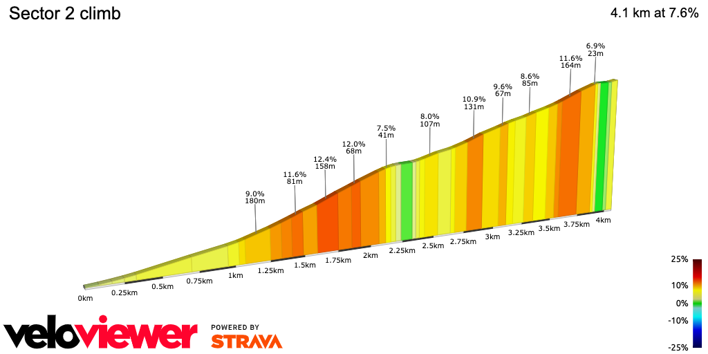 2D Elevation profile image for Sector 2 climb