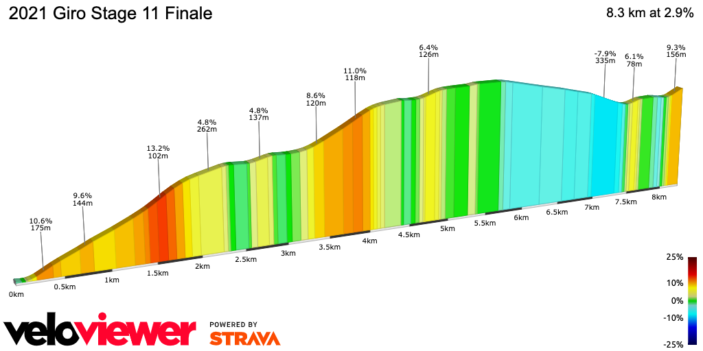 2D Elevation profile image for 2021 Giro Stage 11 Finale