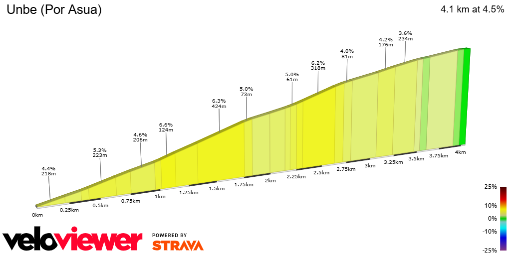 2D Elevation profile image for Unbe (Por Asua)