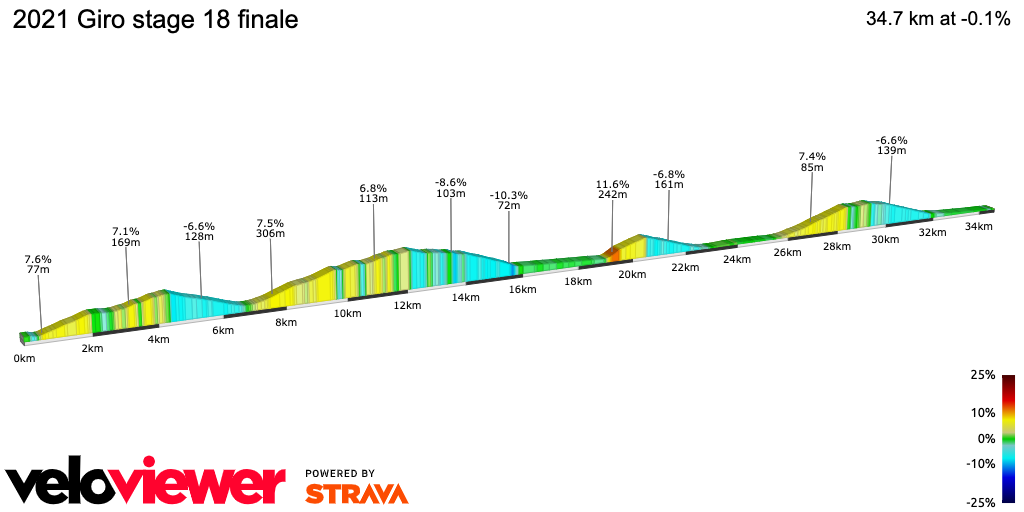 2D Elevation profile image for 2021 Giro stage 18 finale