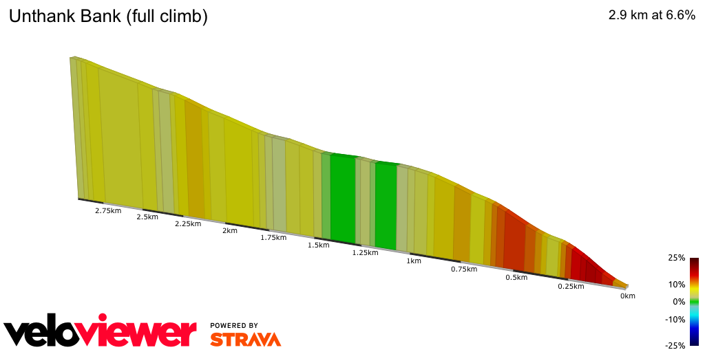 2D Elevation profile image for Unthank Bank (full climb)