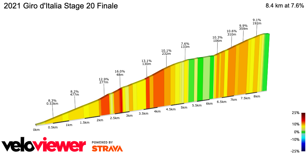 2D Elevation profile image for 2021 Giro d'Italia Stage 20 Finale
