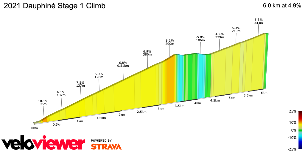 2D Elevation profile image for 2021 Dauphiné Stage 1 Climb