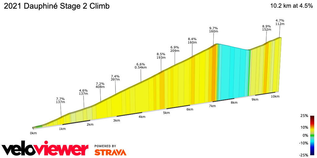 2D Elevation profile image for 2021 Dauphiné Stage 2 Climb