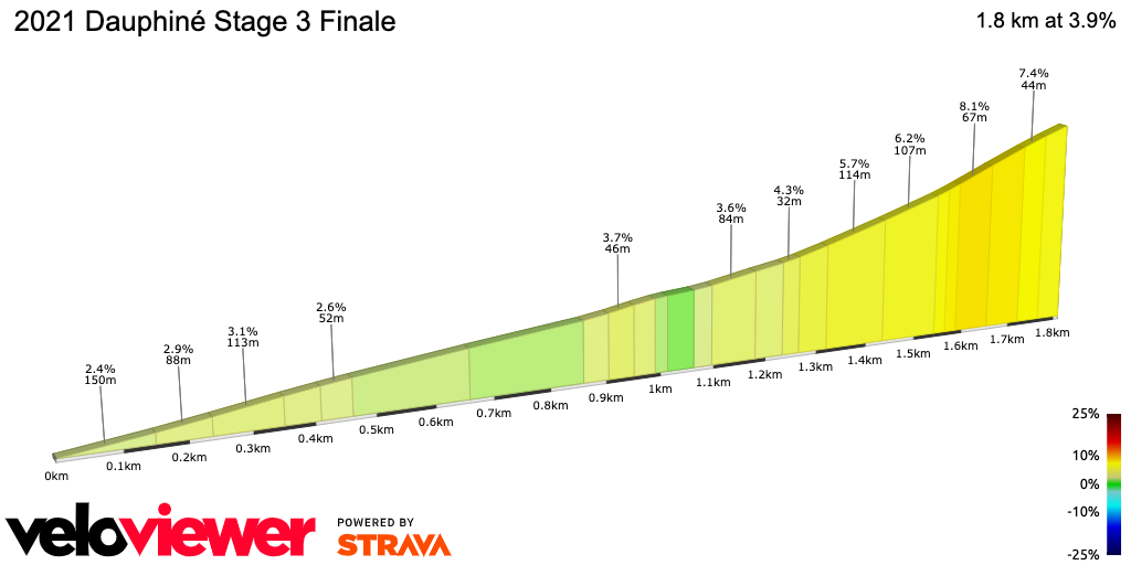 2D Elevation profile image for 2021 Dauphiné Stage 3 Finale