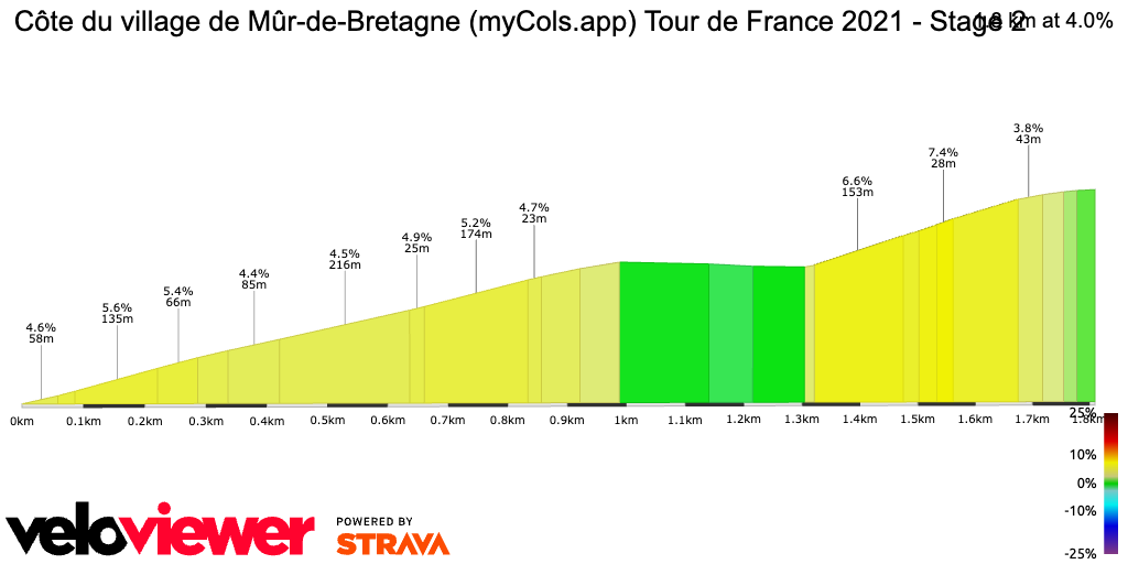 2D Elevation profile image for Côte du village de Mûr-de-Bretagne (myCols.app) Tour de France 2021 - Stage 2