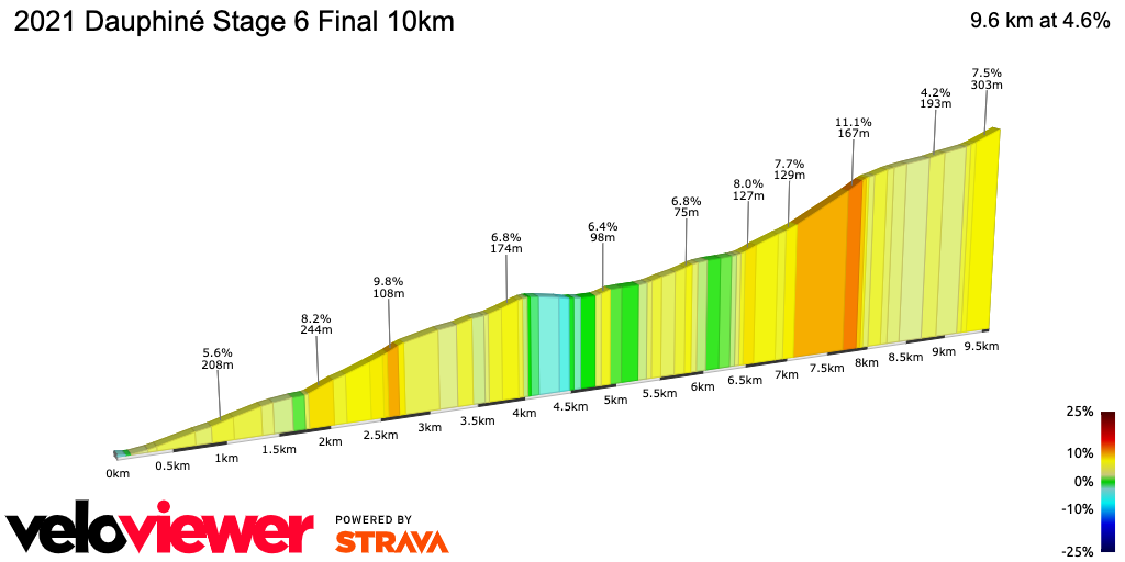 2D Elevation profile image for 2021 Dauphiné Stage 6 Final 10km