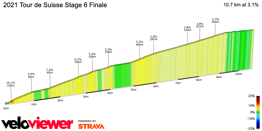 2D Elevation profile image for 2021 Tour de Suisse Stage 6 Finale