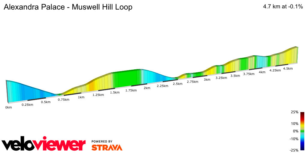 2D Elevation profile image for Alexandra Palace - Muswell Hill Loop
