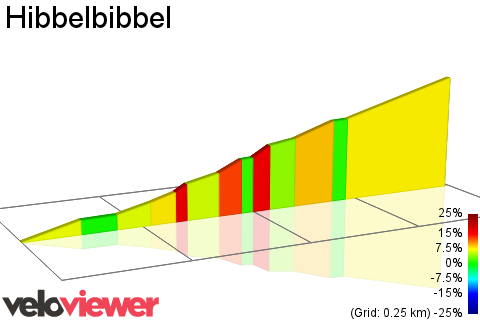 2D Elevation profile image for Hibbelbibbel