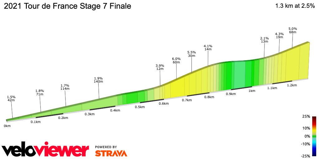 2D Elevation profile image for 2021 Tour de France Stage 7 Finale