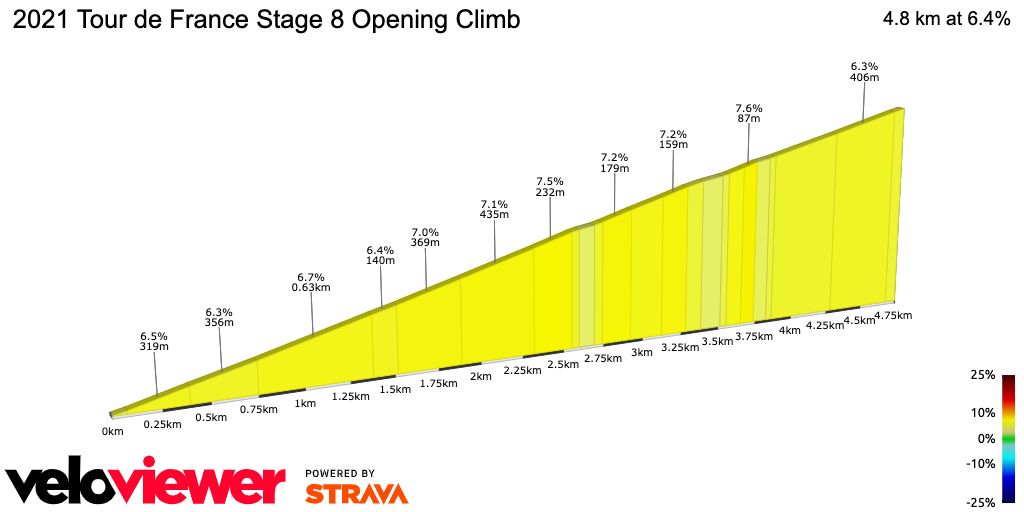 2D Elevation profile image for 2021 Tour de France Stage 8 Opening Climb
