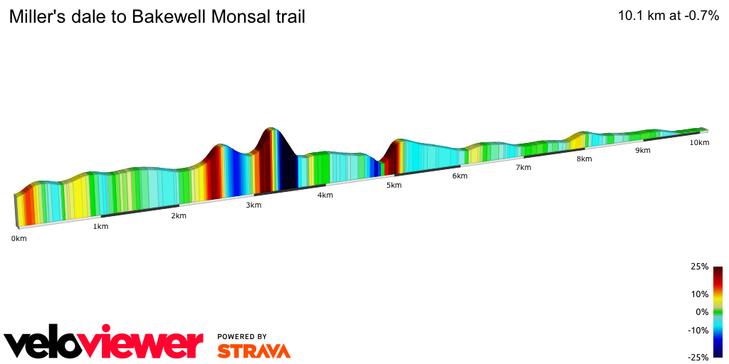 2D Elevation profile image for Miller's dale to Bakewell Monsal trail