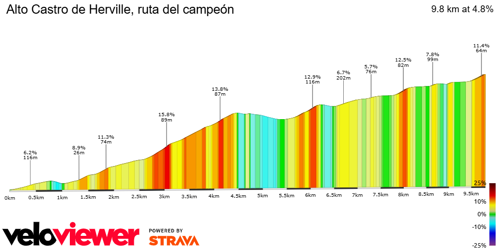 2D Elevation profile image for Alto Castro de Herville, ruta del campeón