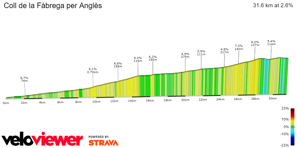 2D Elevation profile image for Coll de la Fàbrega per Anglès