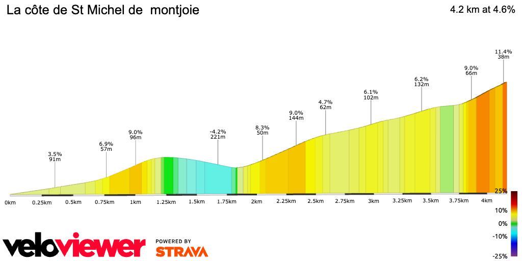 2D Elevation profile image for La côte de St Michel de  montjoie
