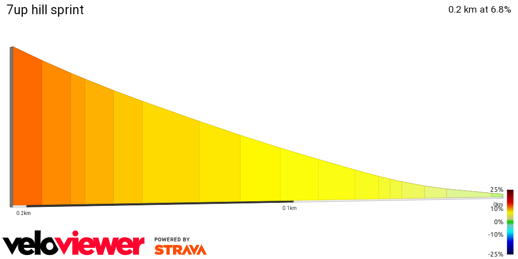 2D Elevation profile image for 7up hill sprint