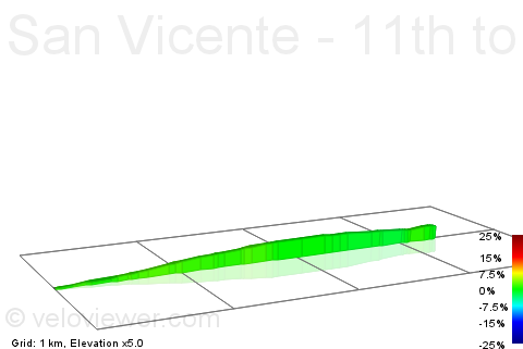 2D Elevation profile image for San Vicente - 11th to Gretna Green (Golf Course)