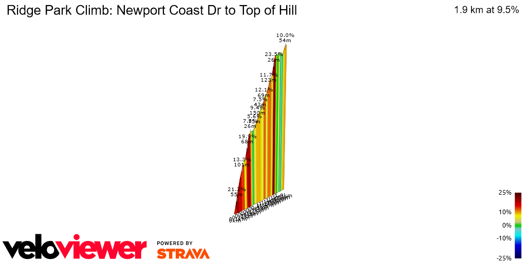 2D Elevation profile image for Ridge Park Climb: Newport Coast Dr to Top of Hill