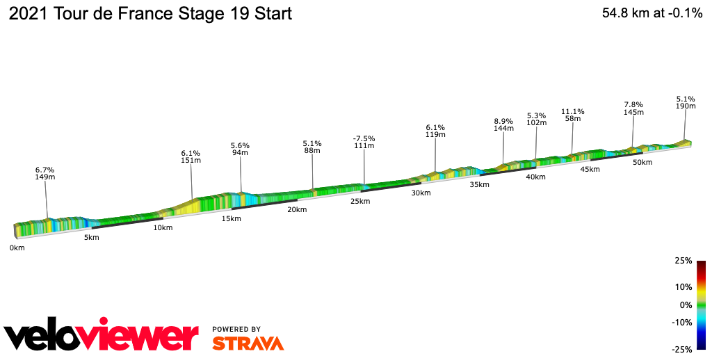 2D Elevation profile image for 2021 Tour de France Stage 19 Start