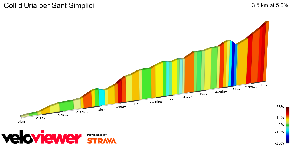 2D Elevation profile image for Coll d'Uria per Sant Simplici