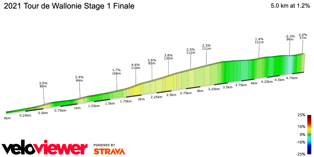 2D Elevation profile image for 2021 Tour de Wallonie Stage 1 Finale